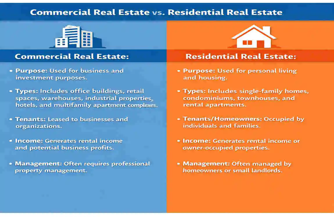 why commercial real estate house